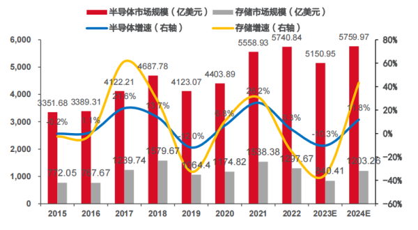 业界翘盼的半导体行业“春天”，即将到来？存储行业周期底部渐明